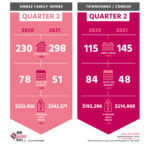 white diamond realty comparison of quarter 2